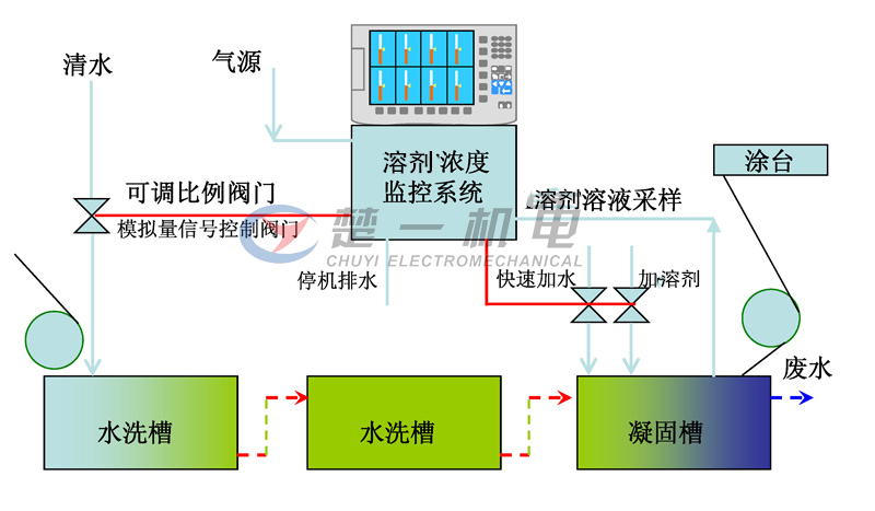 濕法凝固槽中對DMF濃度自動檢測及控制補(bǔ)水閥門 濕法凝固槽中對DMF濃度自動檢測及控制補(bǔ)水閥門
