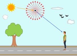 瑞利散射原理 瑞利散射原理