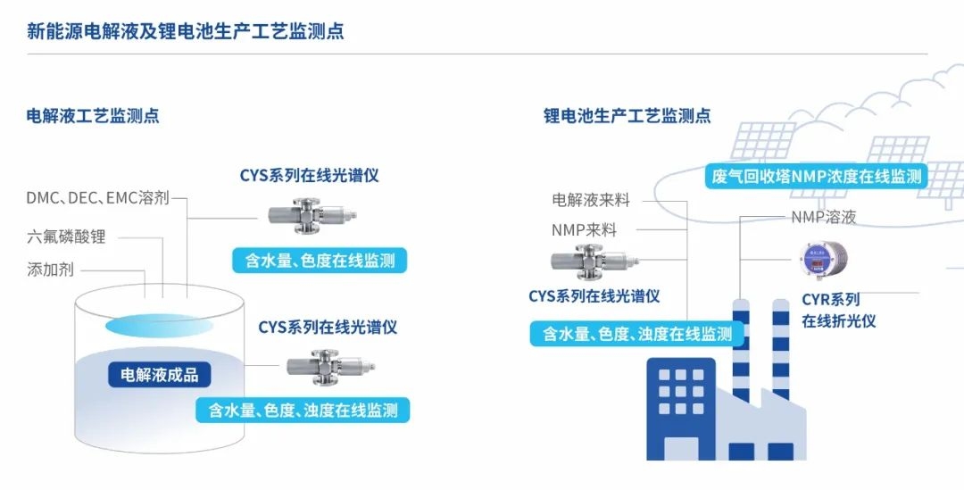 新能源電解液及鋰電池的工藝監(jiān)測點(diǎn)