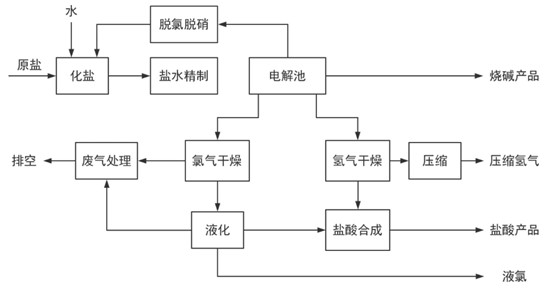 氯堿化工工藝流程簡(jiǎn)圖