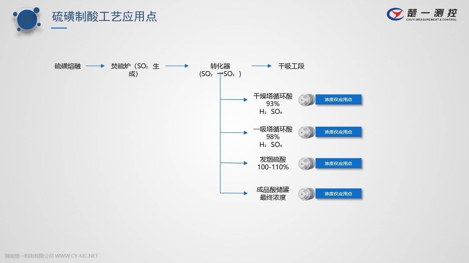 楚一測控在線濃度儀在硫磺制酸中的工藝應(yīng)用點(diǎn)
