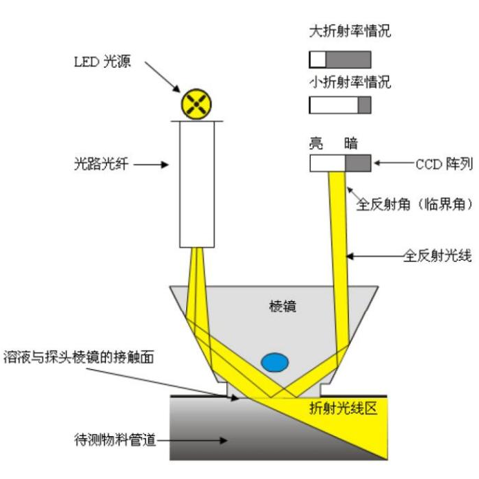 硝酸銨防爆型濃度分析儀測量原理 硝酸銨防爆型濃度分析儀測量原理