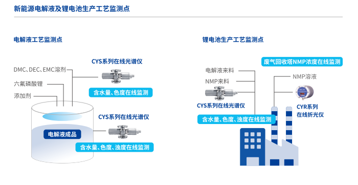 楚一測控在線濃度儀新能源電解液及鋰電池生產(chǎn)工藝檢測點(diǎn) 楚一測控在線濃度儀新能源電解液及鋰電池生產(chǎn)工藝檢測點(diǎn)
