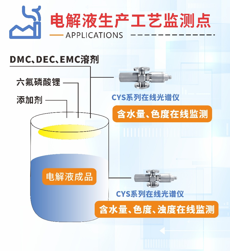 楚一測控在線折光濃度儀和在線光譜分析儀在鋰電池生產(chǎn)工藝的監(jiān)測點(diǎn)
