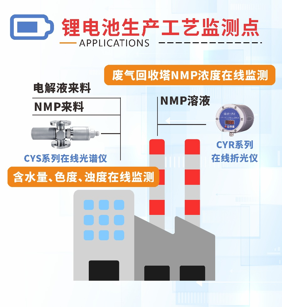 楚一測控在線折光濃度儀和在線光譜分析儀在鋰電池生產(chǎn)工藝的監(jiān)測點(diǎn)