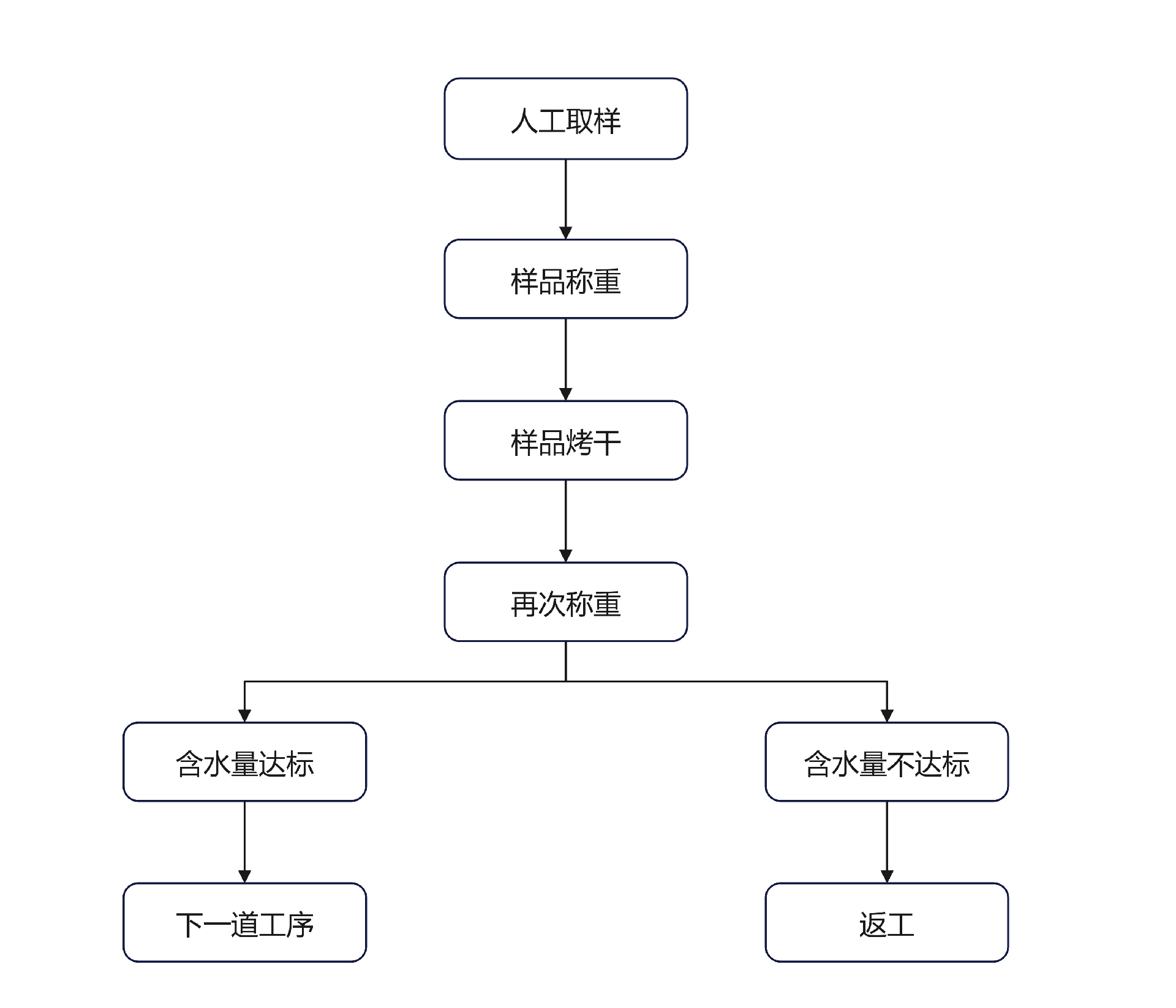 人工取樣檢測(cè)步驟